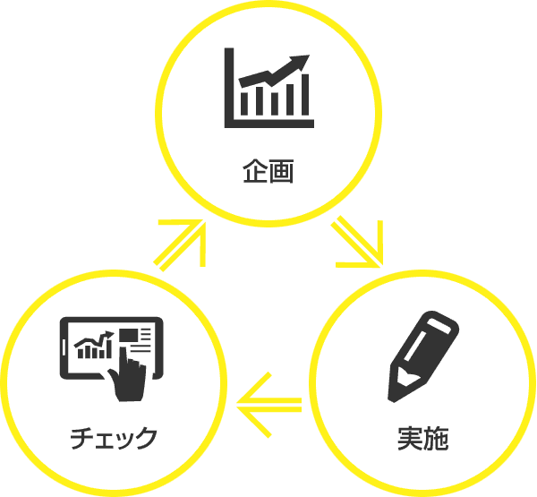 成果に結びつく運用支援